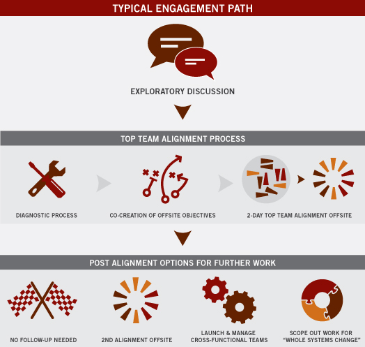 typical engagement path top team alignment